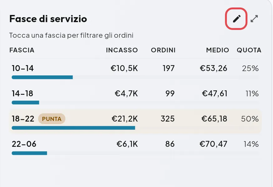 Card Fasce di servizio