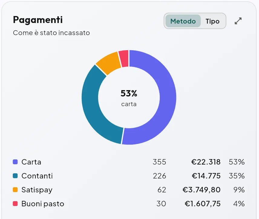 Card Pagamenti
